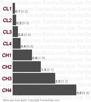 CK35  creeper speeds