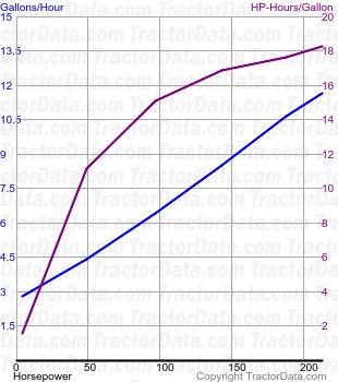 2210 fuel use from test 221