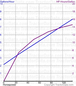 MT545B fuel use from test 509