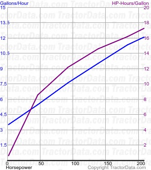 MT745 fuel use from test 399