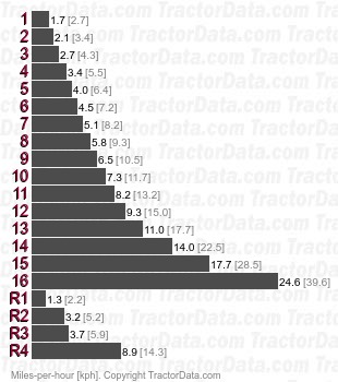 MT845  full power shift speeds