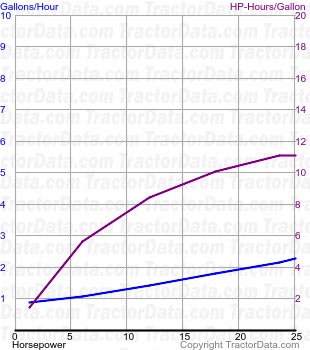 101 Junior fuel use from test 318