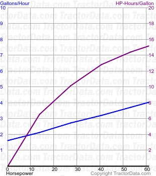 5435 fuel use from test 510