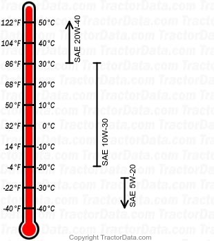 7000 diesel engine oil chart