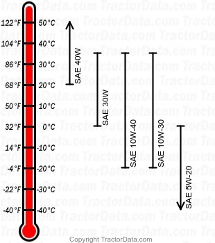 7252 gasoline engine oil chart