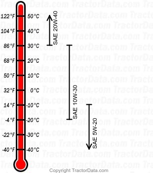 7260 diesel engine oil chart