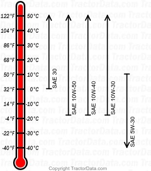 7264 diesel engine oil chart