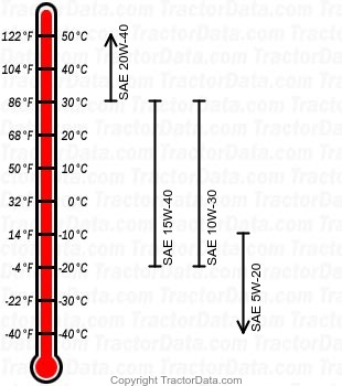 7360 diesel engine oil chart