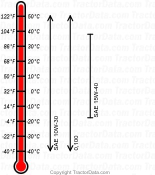 7232 diesel engine oil chart