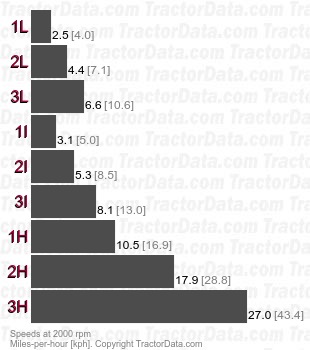 Champion 9G  gear speeds