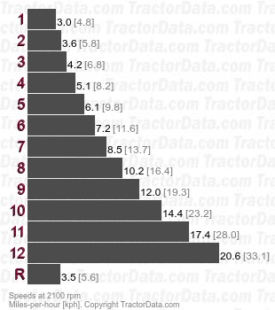 4360  power shift speeds