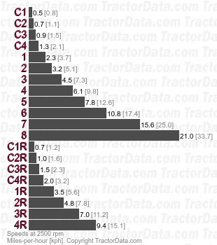 2750 High-Clearance TSS Creeper partially synchronized speeds