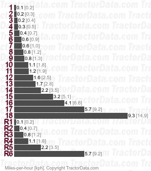 TS1910  creeper speeds