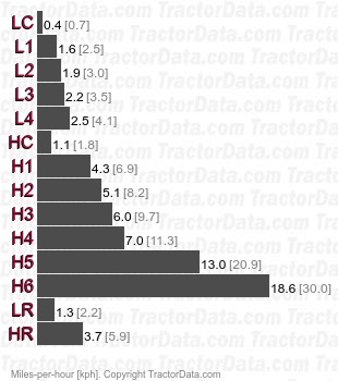 LTZ-40  gear speeds