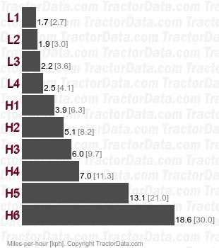 T-405  gear speeds