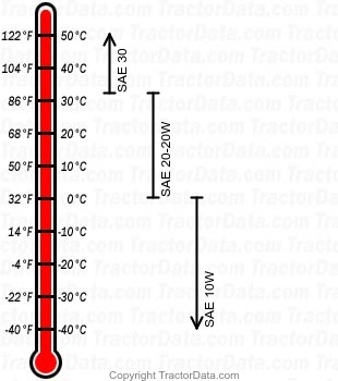 AR Styled gasoline engine oil chart