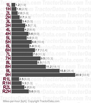 TractorData.com Belarus MTZ-820 tractor transmission information