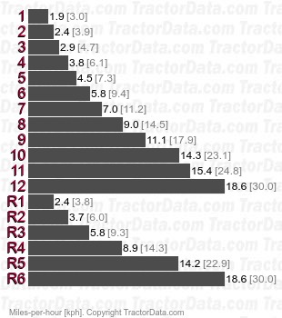 Compact 750  synchromesh speeds