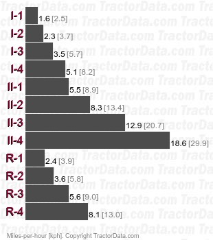 2450 Syncro-Range partially synchronized speeds