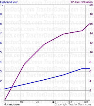 544 fuel use from test 983