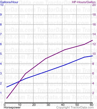 560 fuel use from test 671