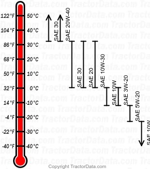 706 gasoline engine oil chart