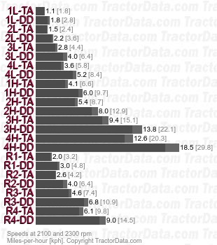 706 Torque Amplifier  speeds