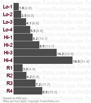 1256  gear speeds