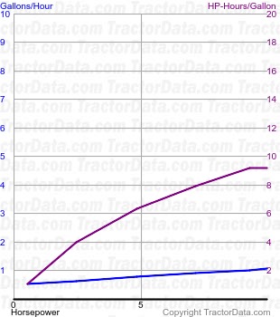 Cub fuel use from test 575