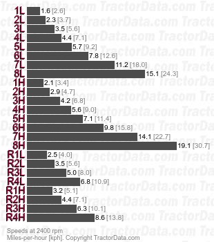 3550  synchromesh speeds