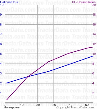 GTB fuel use from test 437