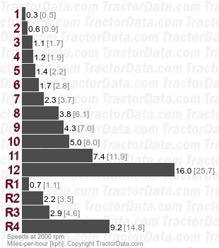 E2802  synchromesh speeds