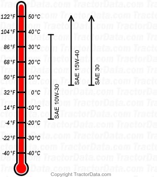 N249 diesel engine oil chart