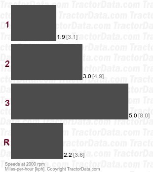 GT-25 Terratrac  gear speeds