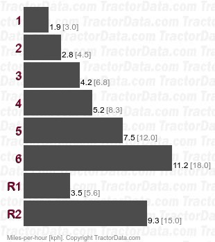 D4506 Bauern Bulldog  gear speeds