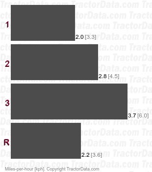 HR5 15-30  gear speeds