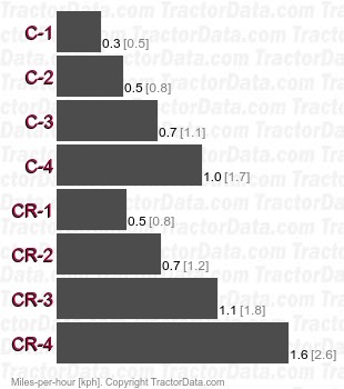 1850  creeper speeds