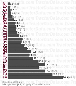 6510 AutoQuad II four-speed power shift speeds
