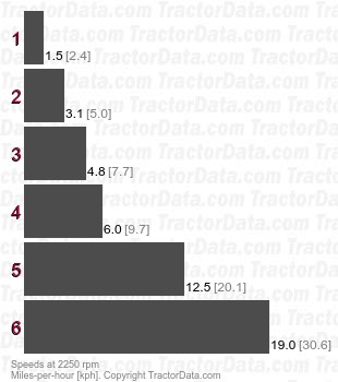 235 Orchard  manual shuttle speeds