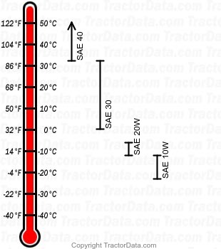 TEA-20 gasoline engine oil chart