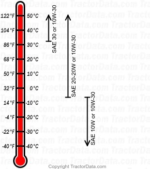 D15 Series II gasoline engine oil chart