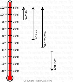 D15 Series II diesel engine oil chart