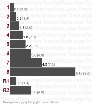 YM1600  gear speeds