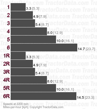 5430  shuttle speeds