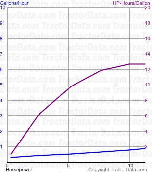 Junior fuel use from test 699