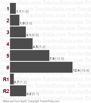 Junior  gear speeds