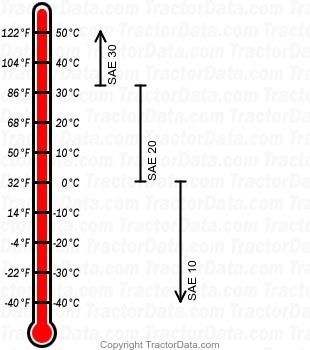 Super AM kerosene engine oil chart