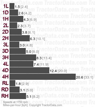 312 Tripl-Range  speeds