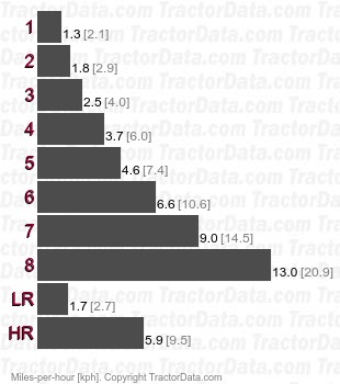 410 Powr-range  speeds