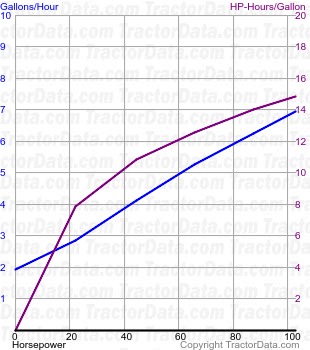 MT525B fuel use from test 700